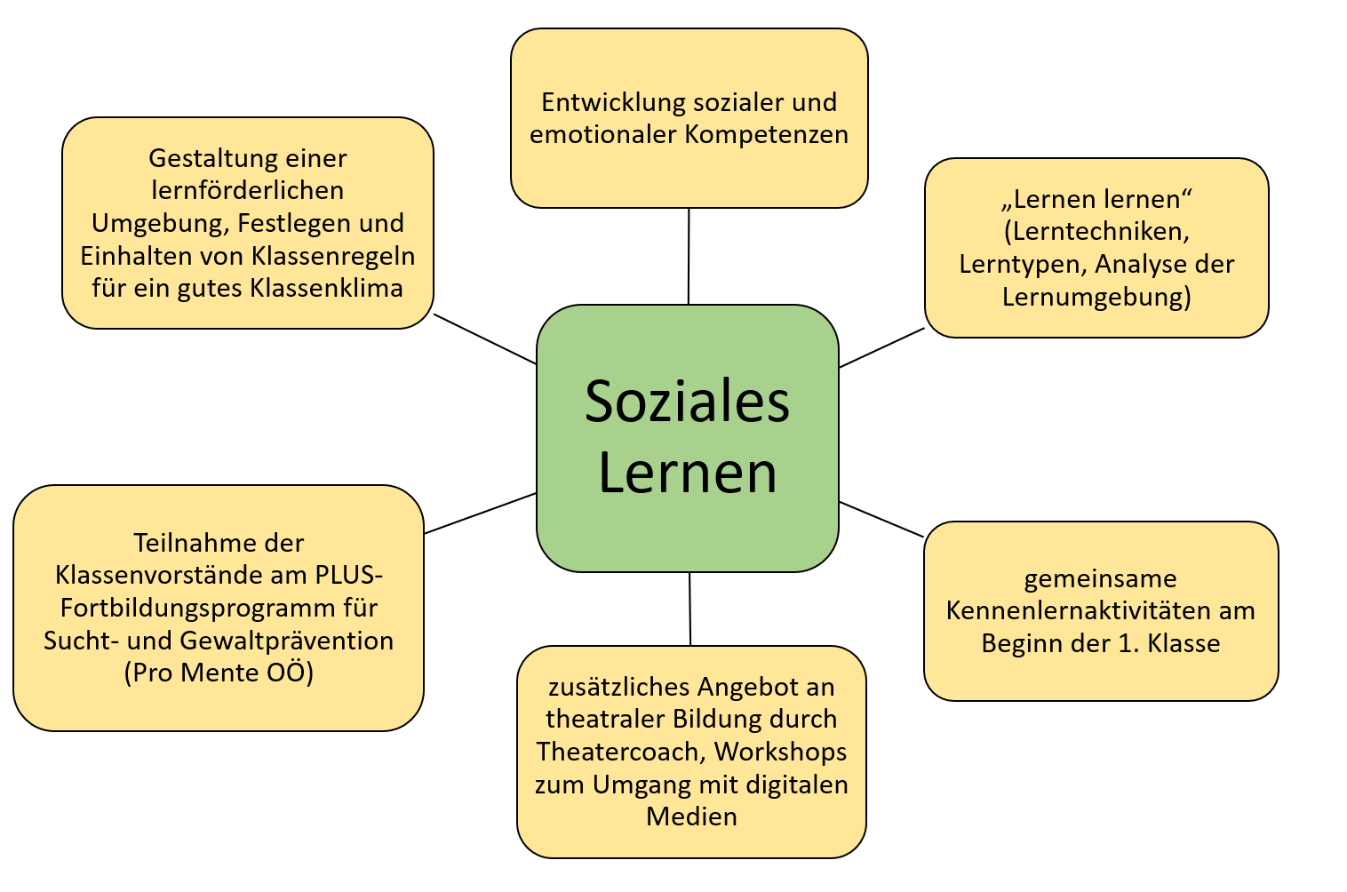 Soziales Lernen